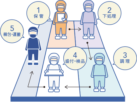 交差汚染対策とは
