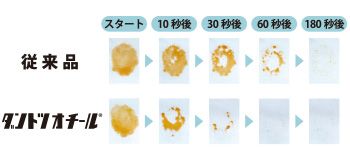 洗濯スピードの比較画像