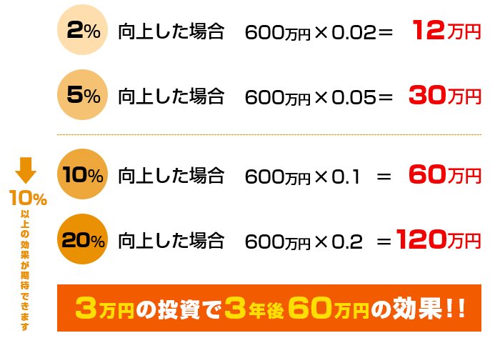 使用期間中の作業効率