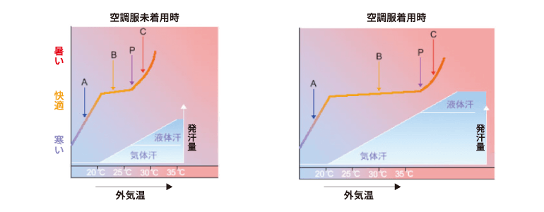 生理クーラー理論