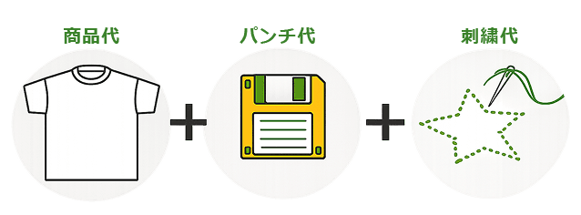 オリジナルデザイン刺繍の価格について