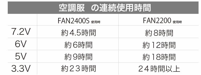 空調服デバイス性能比較