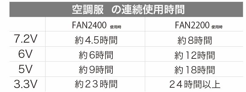 空調服デバイス性能比較