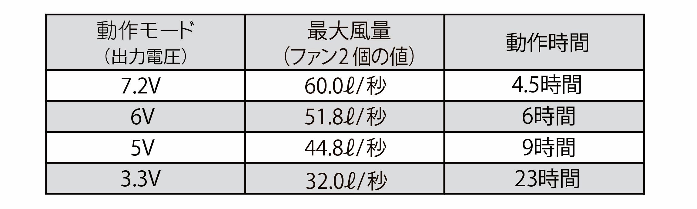 空調服デバイス性能比較
