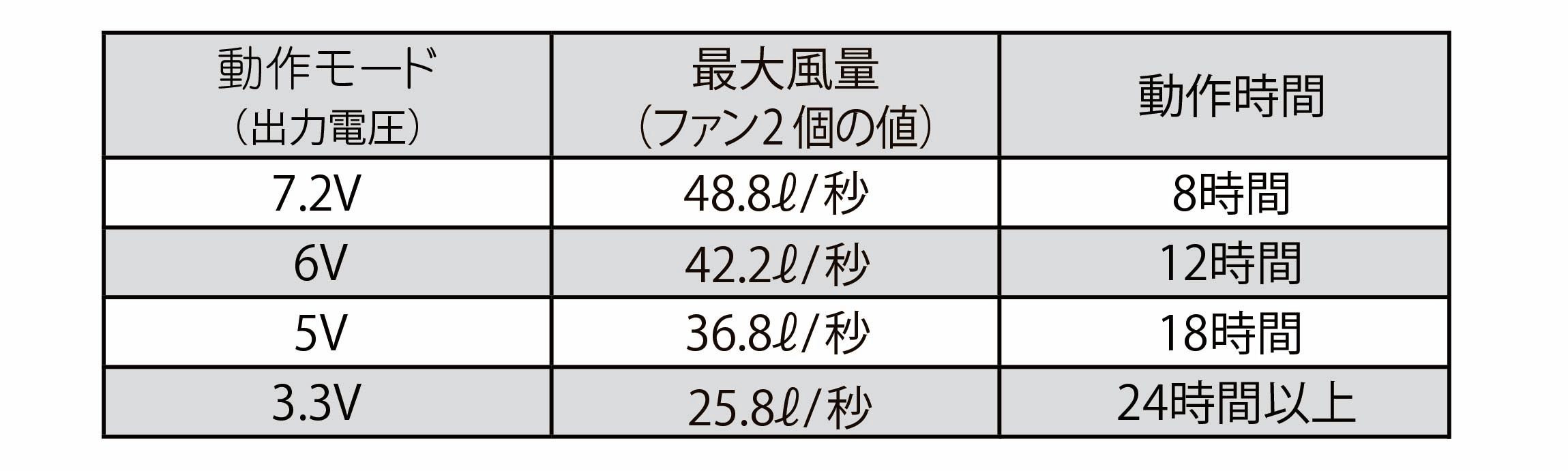 空調服デバイス性能比較