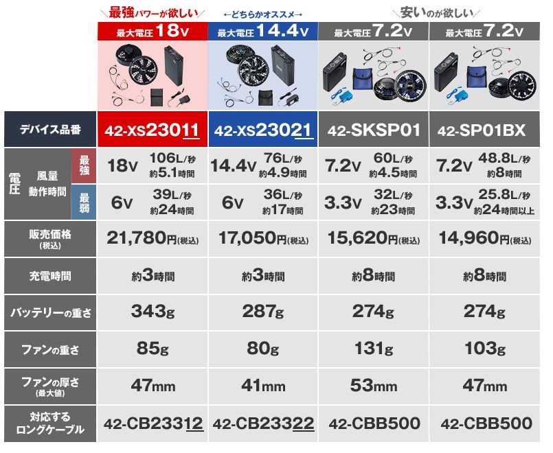 空調服デバイス性能比較