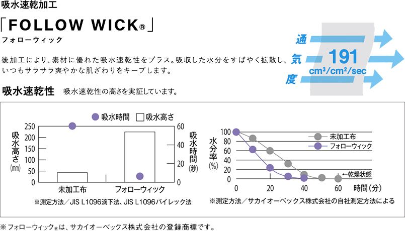 FOLLOW WICK 吸水速乾性の説明画像