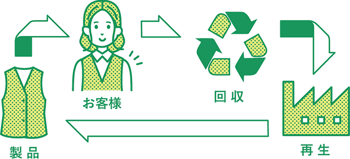 M.A.P.回収リサイクルシステムのサイクル